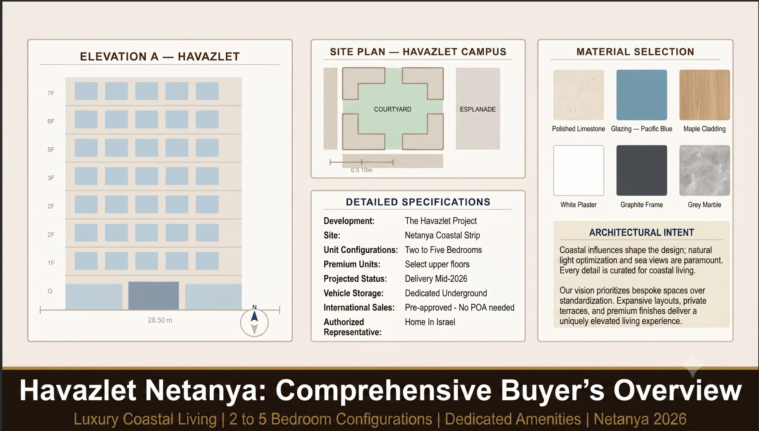 A clean architectural blueprint in Hebrew showing a building elevation, site plan, material palette, and specifications for the Havazelet and Pierre Koenig project in Netanya.